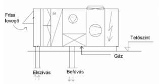 Roof-top berendezés Roof-top berendezés